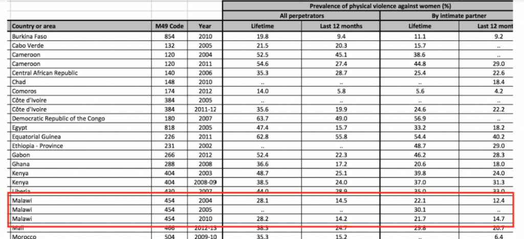 This chart shows that lifetime incidents of intimate partner violence against women in Malawi jumped from 22.1% in 2004 to 30.1% in 2005.